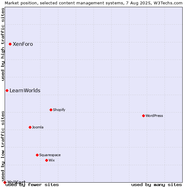 Market position of XenForo vs. LearnWorlds vs. Yo!Kart