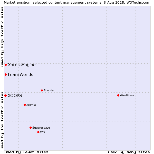 Market position of XpressEngine vs. LearnWorlds vs. XOOPS