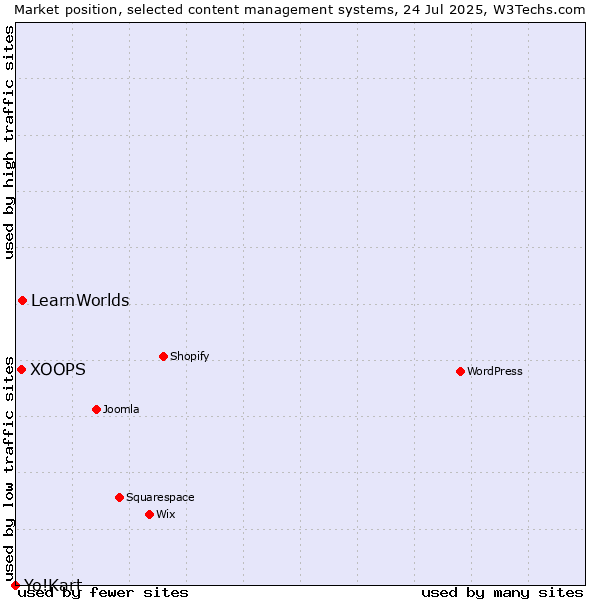 Market position of LearnWorlds vs. XOOPS vs. Yo!Kart