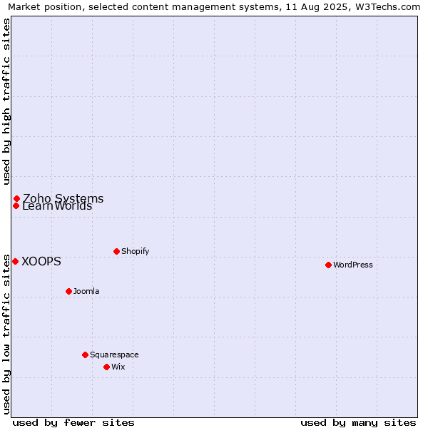 Market position of Zoho Systems vs. LearnWorlds vs. XOOPS