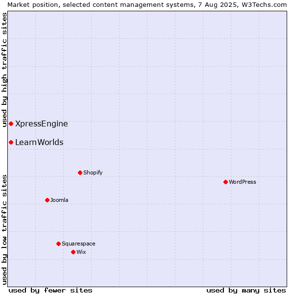 Market position of XpressEngine vs. LearnWorlds