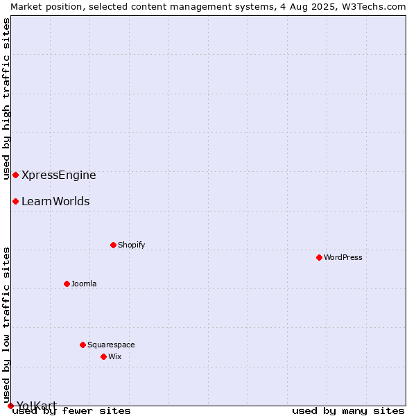 Market position of XpressEngine vs. LearnWorlds vs. Yo!Kart