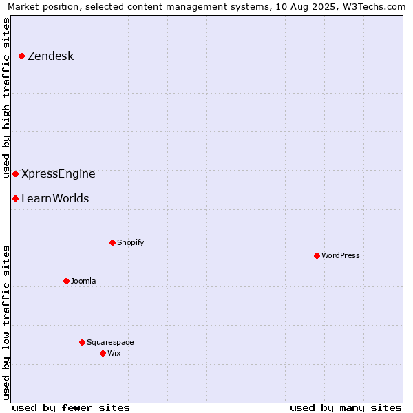 Market position of Zendesk vs. XpressEngine vs. LearnWorlds
