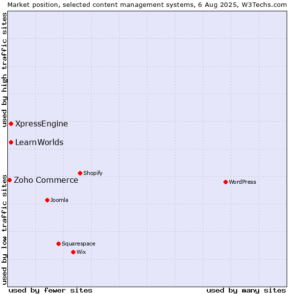 Market position of XpressEngine vs. LearnWorlds vs. Zoho Commerce