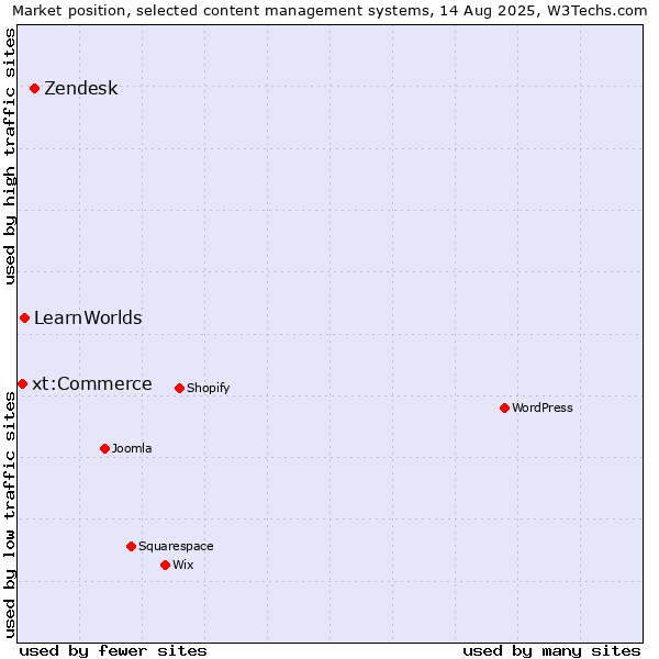 Market position of Zendesk vs. LearnWorlds vs. xt:Commerce
