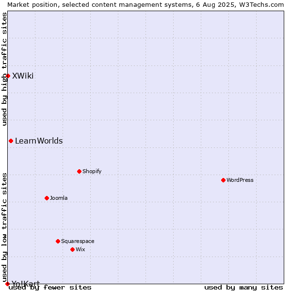 Market position of LearnWorlds vs. XWiki vs. Yo!Kart