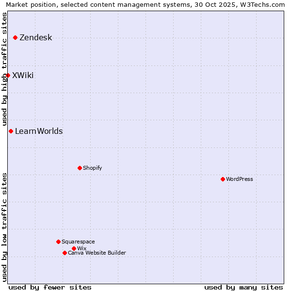 Market position of Zendesk vs. LearnWorlds vs. XWiki
