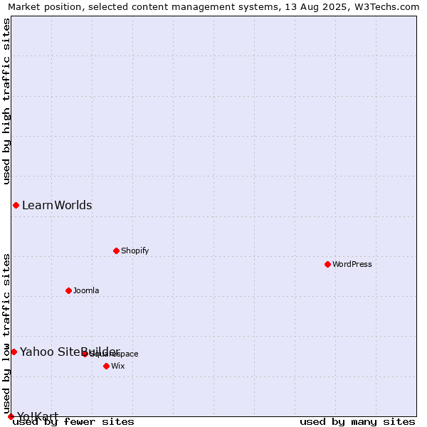 Market position of LearnWorlds vs. Yahoo SiteBuilder vs. Yo!Kart