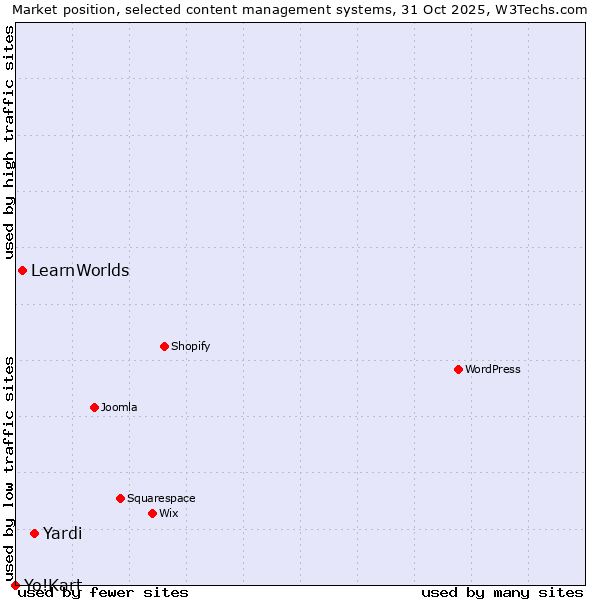 Market position of Yardi vs. LearnWorlds vs. Yo!Kart