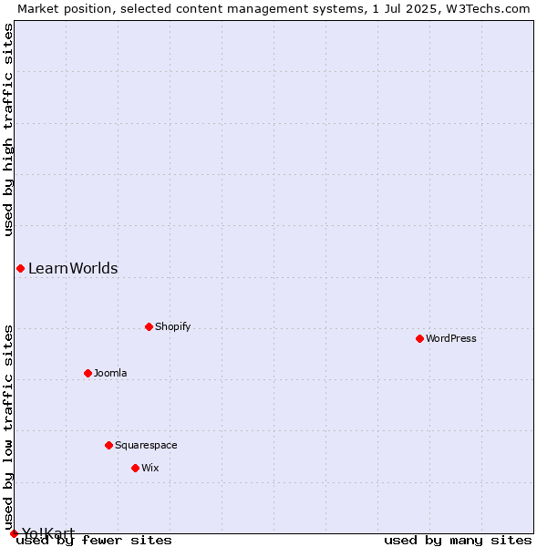 Market position of LearnWorlds vs. Yo!Kart