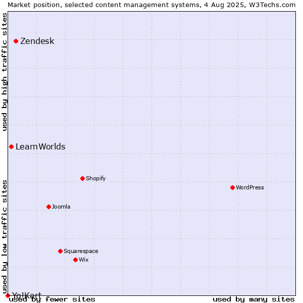 Market position of Zendesk vs. LearnWorlds vs. Yo!Kart