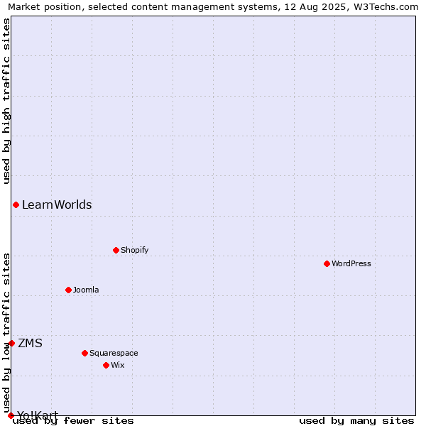 Market position of LearnWorlds vs. ZMS vs. Yo!Kart