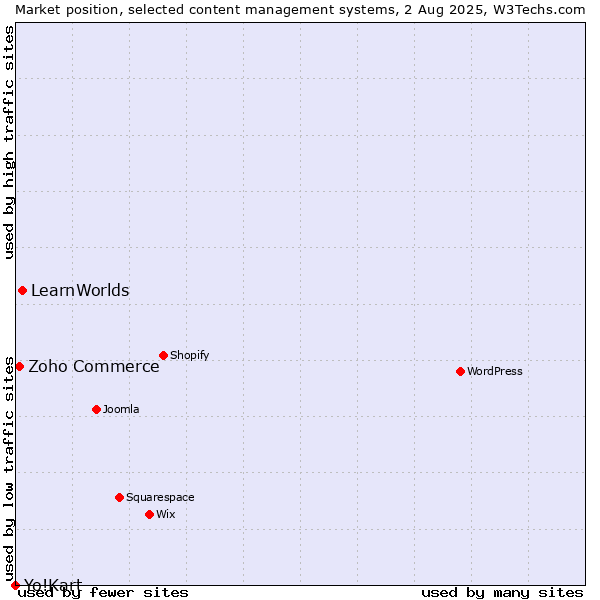 Market position of LearnWorlds vs. Zoho Commerce vs. Yo!Kart
