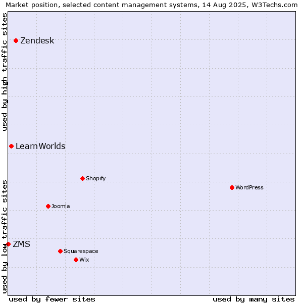 Market position of Zendesk vs. LearnWorlds vs. ZMS