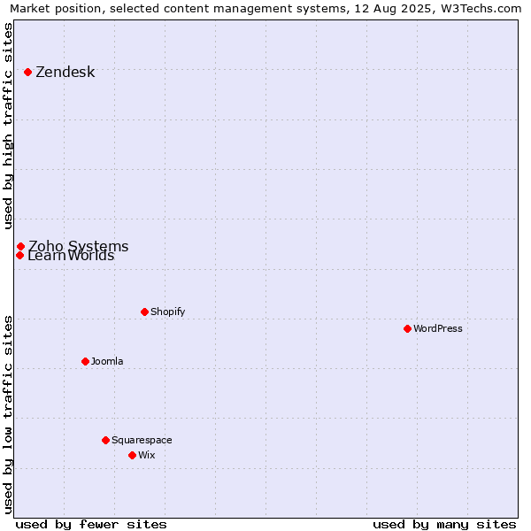 Market position of Zendesk vs. Zoho Systems vs. LearnWorlds