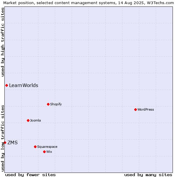Market position of LearnWorlds vs. ZMS