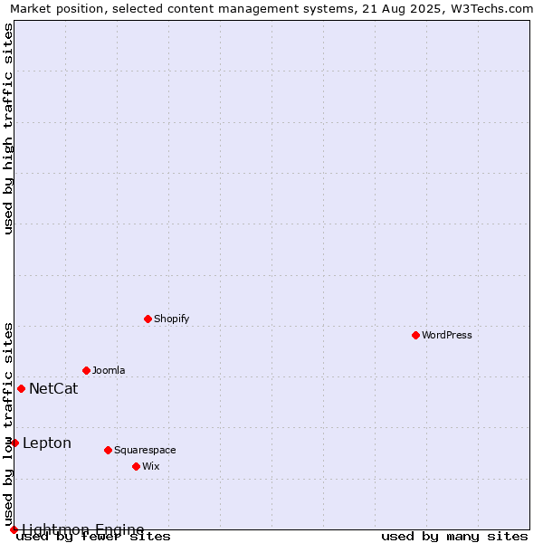 Market position of NetCat vs. Lepton vs. Lightmon Engine