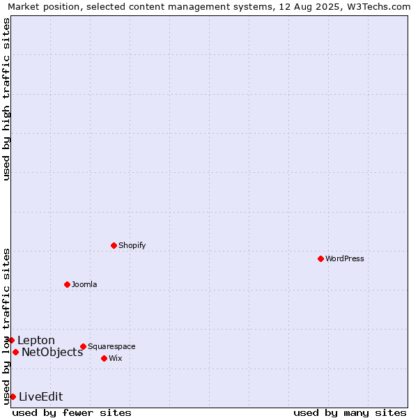 Market position of NetObjects vs. LiveEdit vs. Lepton