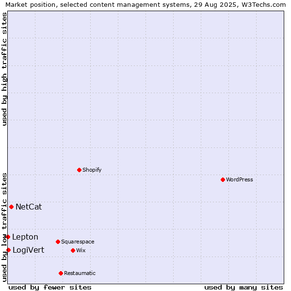 Market position of NetCat vs. LogiVert vs. Lepton