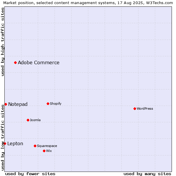 Market position of Adobe Commerce vs. Notepad vs. Lepton