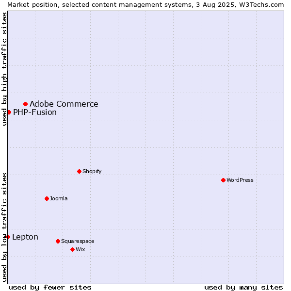 Market position of Adobe Commerce vs. PHP-Fusion vs. Lepton