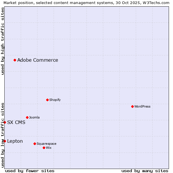 Market position of Adobe Commerce vs. Lepton vs. SX CMS