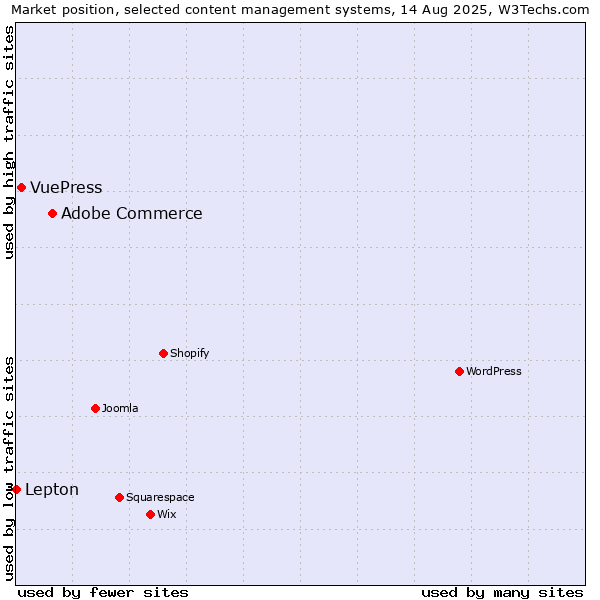 Market position of Adobe Commerce vs. VuePress vs. Lepton