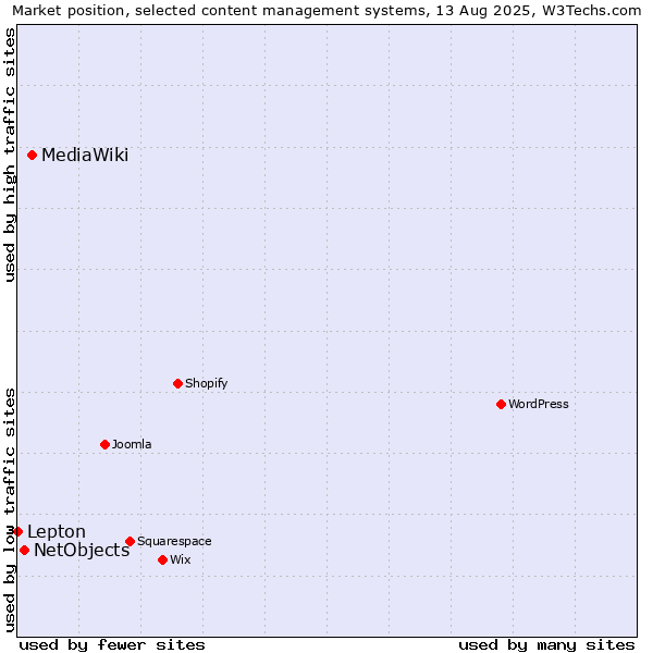 Market position of MediaWiki vs. NetObjects vs. Lepton