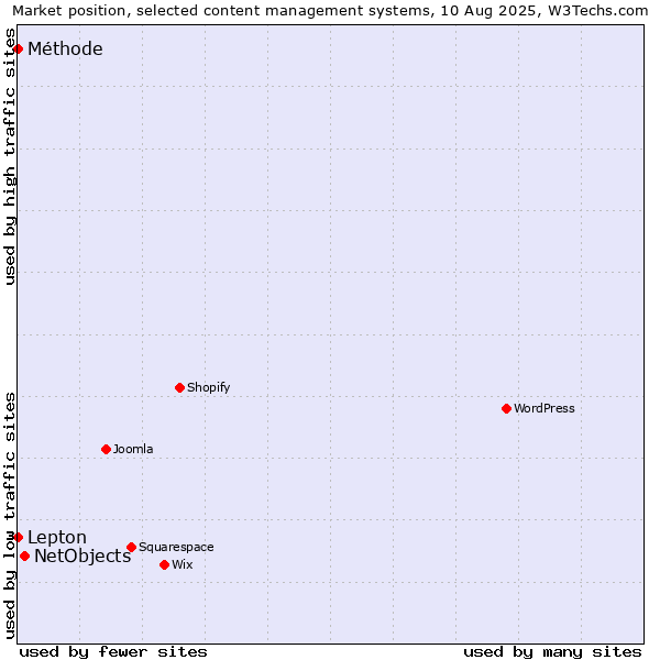 Market position of NetObjects vs. Lepton vs. Méthode