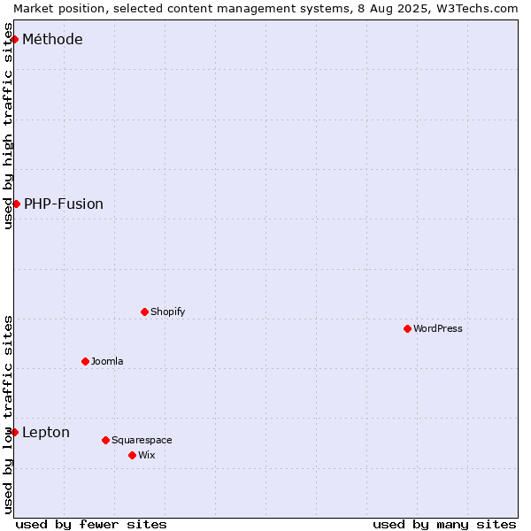 Market position of PHP-Fusion vs. Lepton vs. Méthode