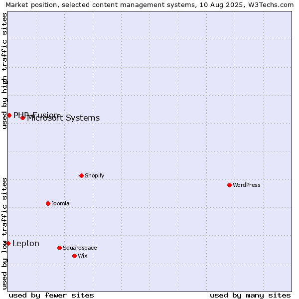 Market position of Microsoft Systems vs. PHP-Fusion vs. Lepton