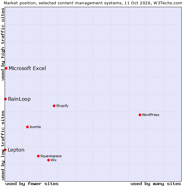 Market position of Microsoft Excel vs. RainLoop vs. Lepton