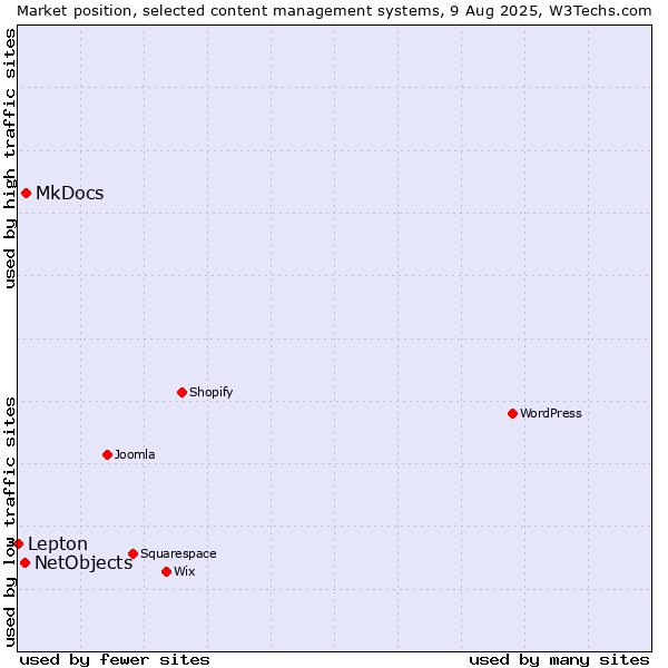 Market position of MkDocs vs. NetObjects vs. Lepton