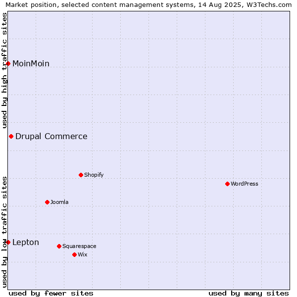 Market position of Drupal Commerce vs. Lepton vs. MoinMoin