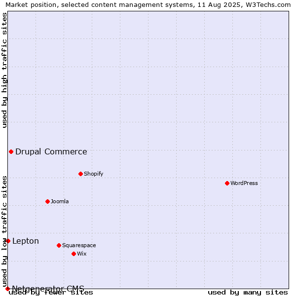 Market position of Drupal Commerce vs. Lepton vs. Netgenerator CMS