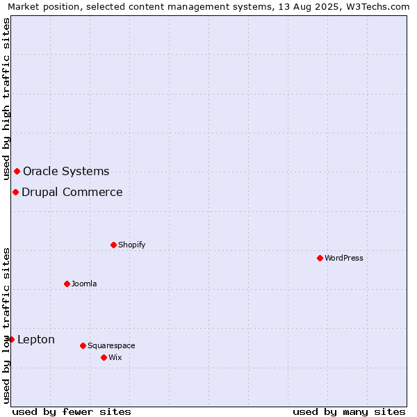 Market position of Oracle Systems vs. Drupal Commerce vs. Lepton