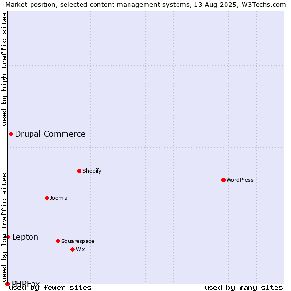 Market position of Drupal Commerce vs. Lepton vs. PHPFox