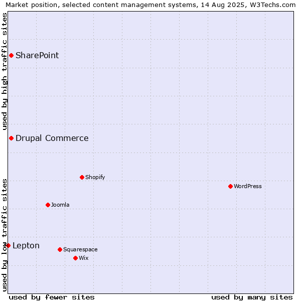 Market position of SharePoint vs. Drupal Commerce vs. Lepton