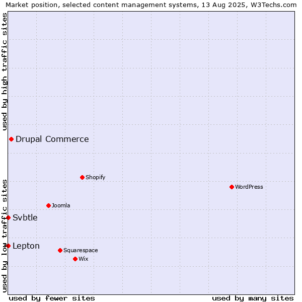Market position of Drupal Commerce vs. Lepton vs. Svbtle