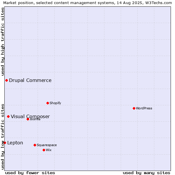 Market position of Visual Composer vs. Drupal Commerce vs. Lepton