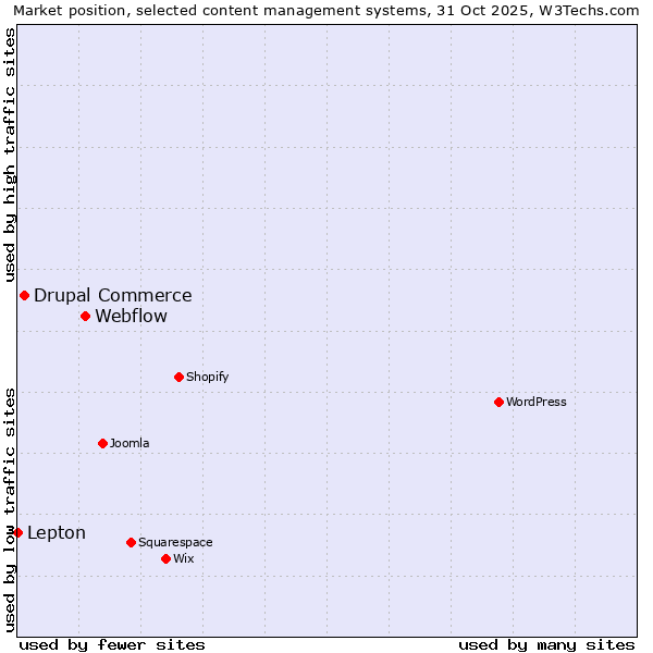 Market position of Webflow vs. Drupal Commerce vs. Lepton