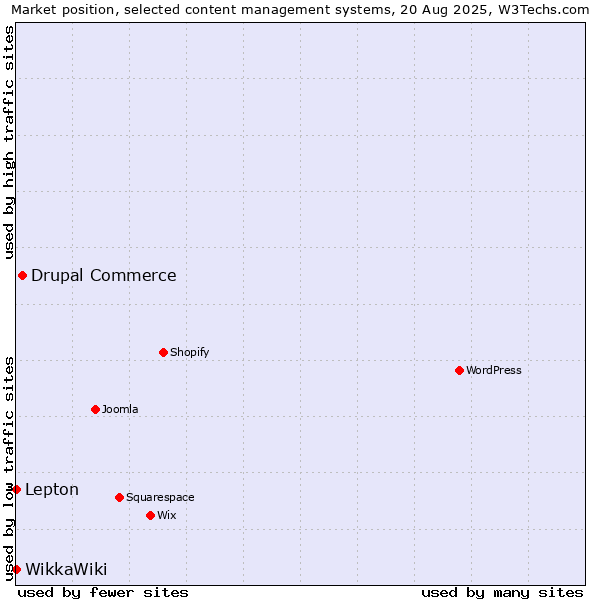 Market position of Drupal Commerce vs. Lepton vs. WikkaWiki