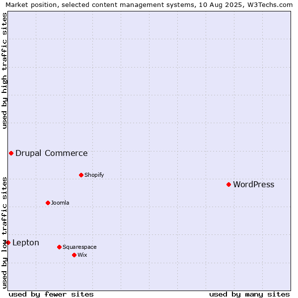 Market position of WordPress vs. Drupal Commerce vs. Lepton