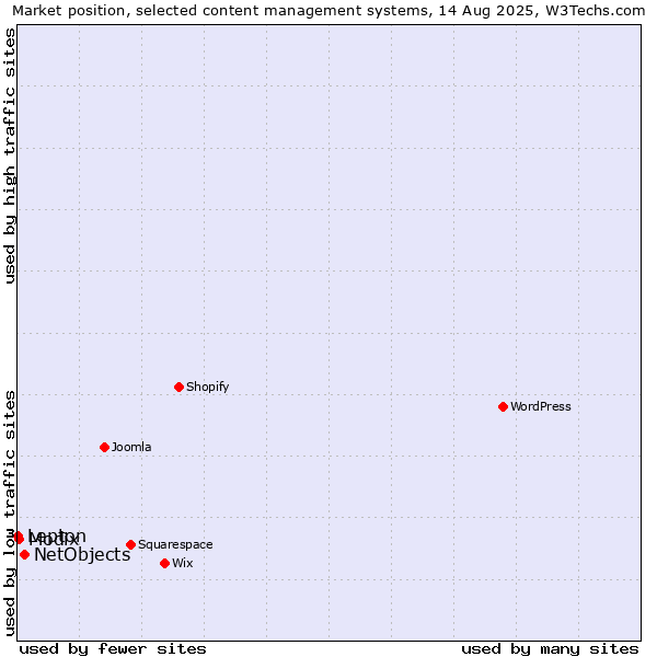 Market position of NetObjects vs. Modix vs. Lepton