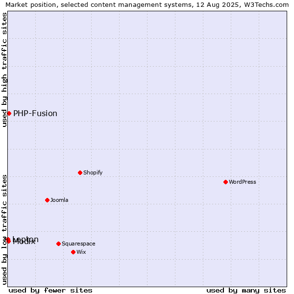 Market position of PHP-Fusion vs. Modix vs. Lepton
