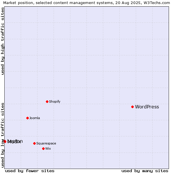 Market position of WordPress vs. Modix vs. Lepton