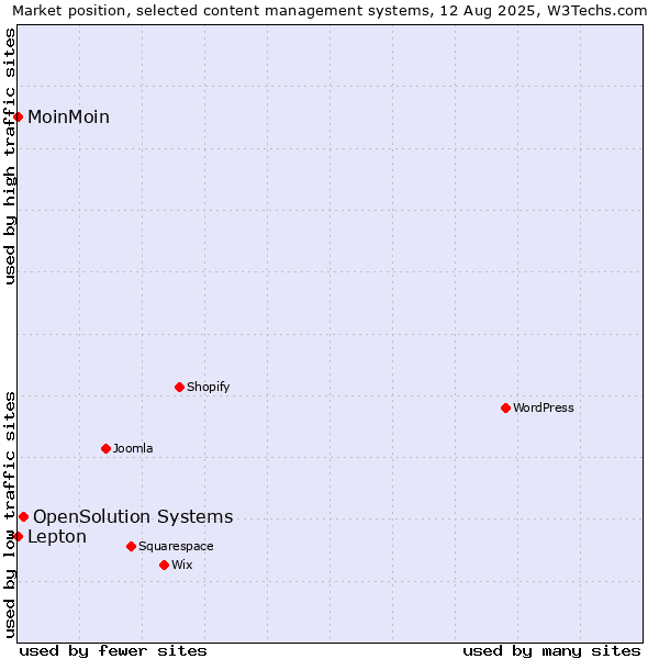 Market position of OpenSolution Systems vs. Lepton vs. MoinMoin