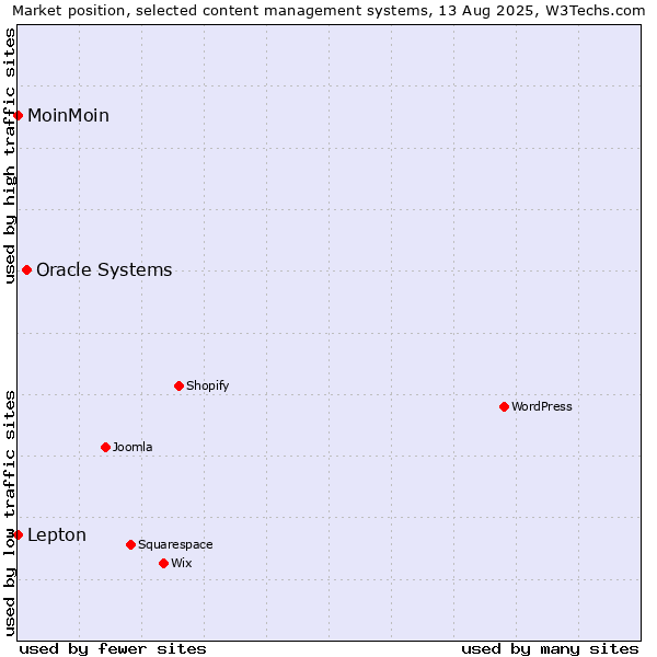 Market position of Oracle Systems vs. Lepton vs. MoinMoin