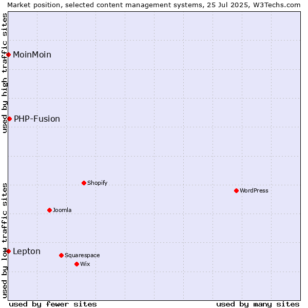 Market position of PHP-Fusion vs. Lepton vs. MoinMoin