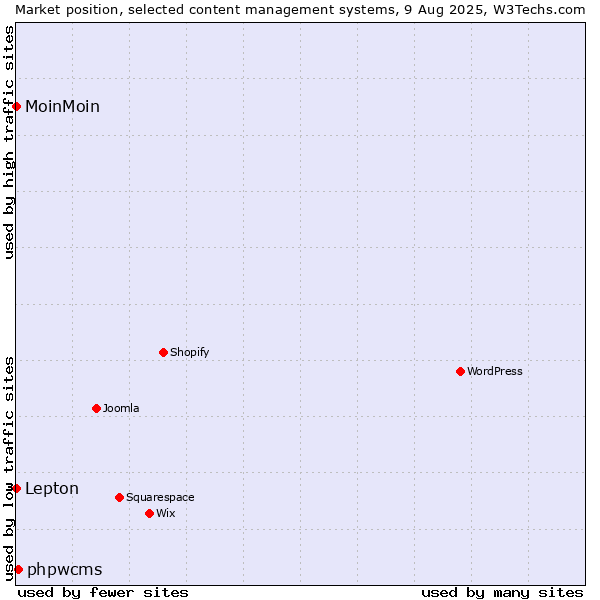 Market position of phpwcms vs. Lepton vs. MoinMoin